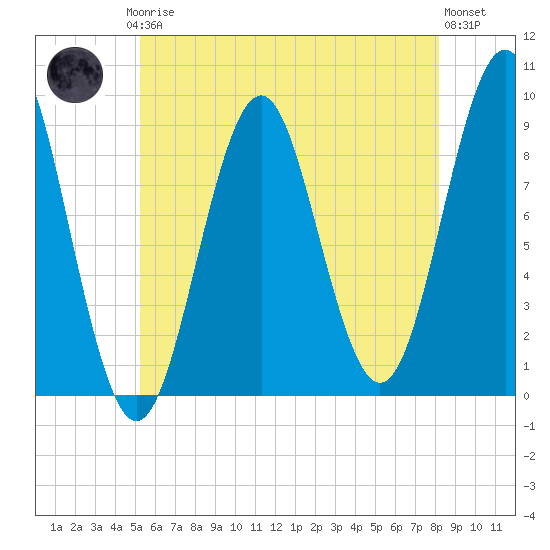 Rockland tide chart for Thursday, July 24, 2025