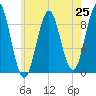 Rockland tide chart for Friday, July 25, 2025