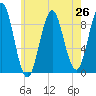 Rockland tide chart for Saturday, July 26, 2025