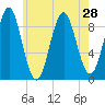 Rockland tide chart for Monday, July 28, 2025