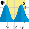 Rockland tide chart for Wednesday, July 2, 2025