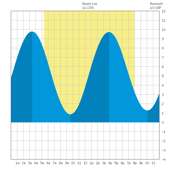 Rockland tide chart for Wednesday, July 30, 2025