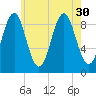 Rockland tide chart for Wednesday, July 30, 2025