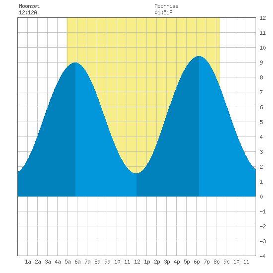 Rockland tide chart for Thursday, July 3, 2025