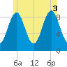 Rockland tide chart for Thursday, July 3, 2025
