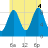 Rockland tide chart for Friday, July 4, 2025