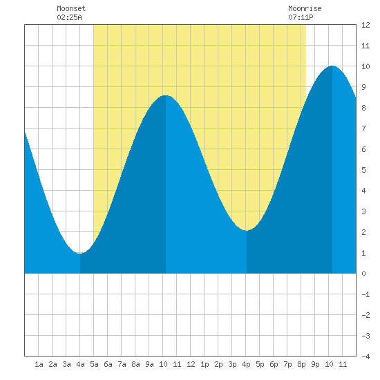 Rockland tide chart for Tuesday, July 8, 2025