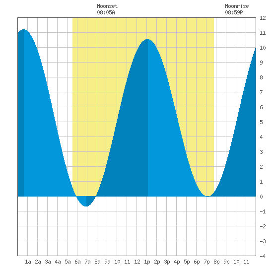 Rockland tide chart for Monday, August 11, 2025