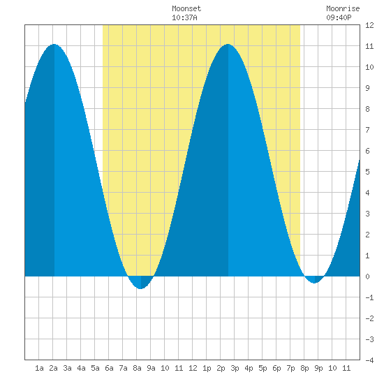 Rockland tide chart for Wednesday, August 13, 2025