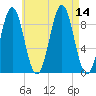 Rockland tide chart for Thursday, August 14, 2025