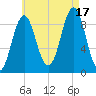 Rockland tide chart for Sunday, August 17, 2025