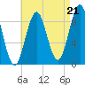 Rockland tide chart for Thursday, August 21, 2025