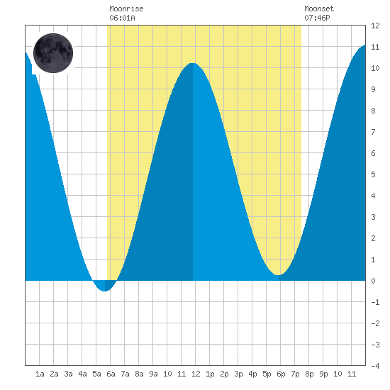Rockland tide chart for Saturday, August 23, 2025