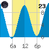 Rockland tide chart for Saturday, August 23, 2025