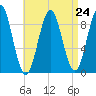 Rockland tide chart for Sunday, August 24, 2025