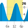 Rockland tide chart for Tuesday, August 26, 2025
