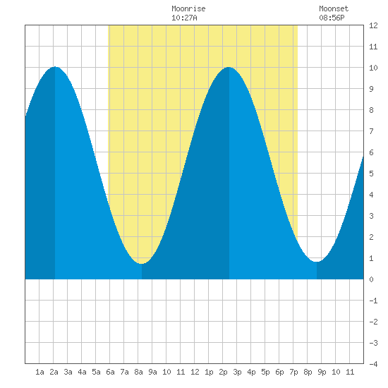 Rockland tide chart for Wednesday, August 27, 2025