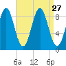 Rockland tide chart for Wednesday, August 27, 2025