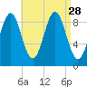 Rockland tide chart for Thursday, August 28, 2025
