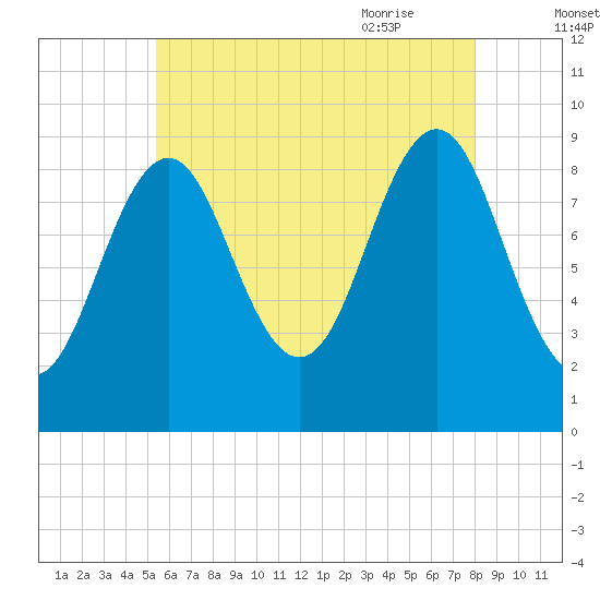 Rockland tide chart for Saturday, August 2, 2025
