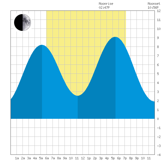Rockland tide chart for Sunday, August 31, 2025