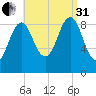 Rockland tide chart for Sunday, August 31, 2025