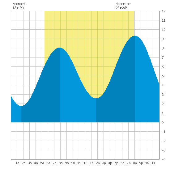 Rockland tide chart for Monday, August 4, 2025