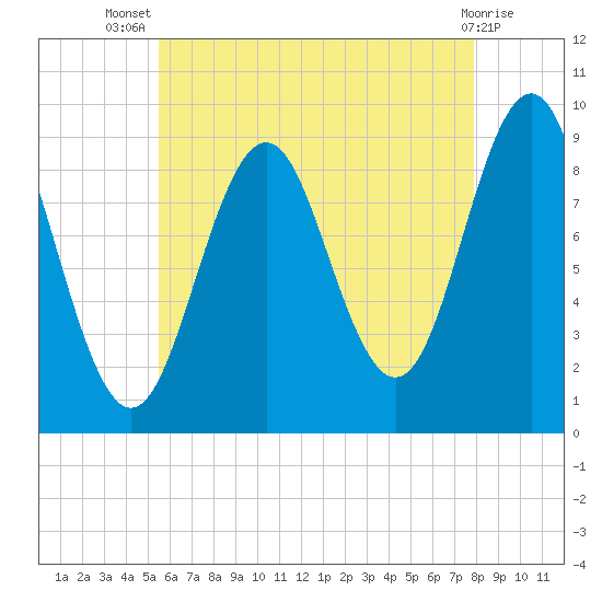 Rockland tide chart for Thursday, August 7, 2025
