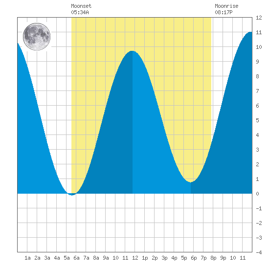 Rockland tide chart for Saturday, August 9, 2025