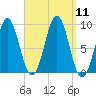Rockland tide chart for Thursday, September 11, 2025
