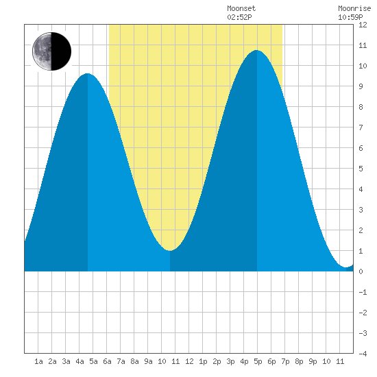 Rockland tide chart for Sunday, September 14, 2025