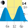 Rockland tide chart for Sunday, September 14, 2025