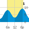 Rockland tide chart for Monday, September 1, 2025