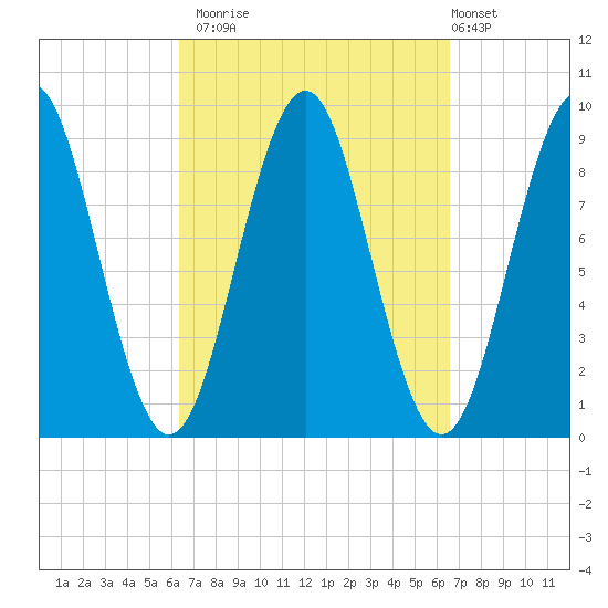 Rockland tide chart for Monday, September 22, 2025