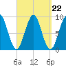 Rockland tide chart for Monday, September 22, 2025
