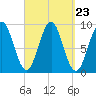 Rockland tide chart for Tuesday, September 23, 2025