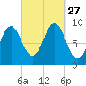 Rockland tide chart for Saturday, September 27, 2025