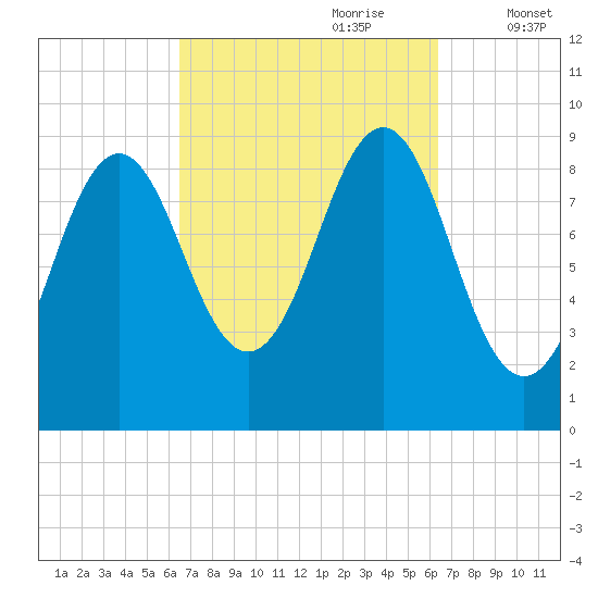 Rockland tide chart for Sunday, September 28, 2025