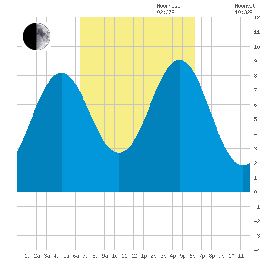 Rockland tide chart for Monday, September 29, 2025