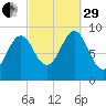 Rockland tide chart for Monday, September 29, 2025