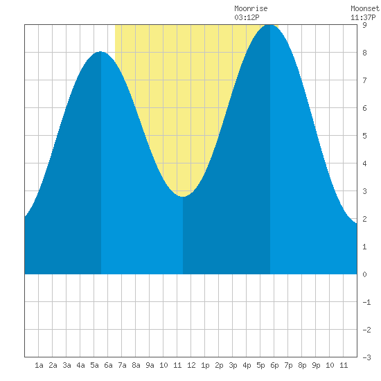 Rockland tide chart for Tuesday, September 30, 2025