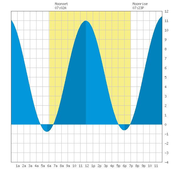 Rockland tide chart for Monday, September 8, 2025