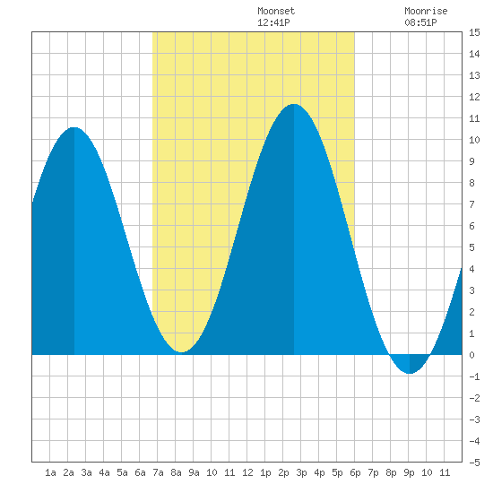 Rockland tide chart for Saturday, October 11, 2025