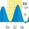 Rockland tide chart for Saturday, October 11, 2025