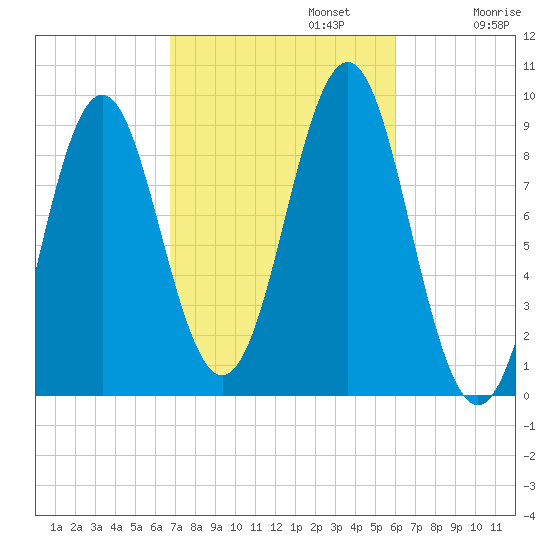 Rockland tide chart for Sunday, October 12, 2025