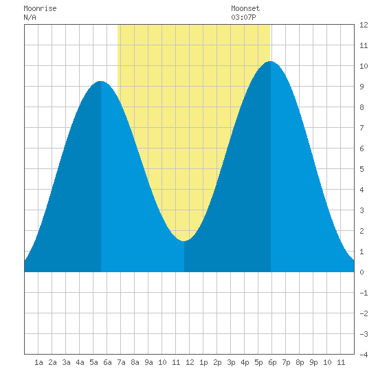Rockland tide chart for Tuesday, October 14, 2025