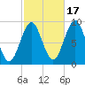 Rockland tide chart for Friday, October 17, 2025