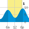 Rockland tide chart for Wednesday, October 1, 2025