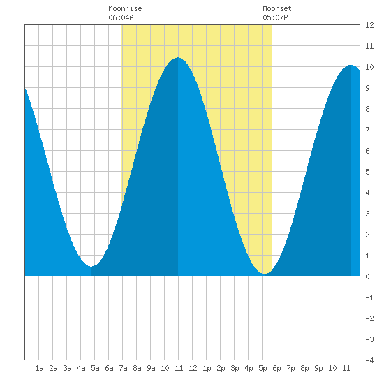 Rockland tide chart for Monday, October 20, 2025