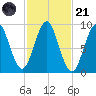 Rockland tide chart for Tuesday, October 21, 2025